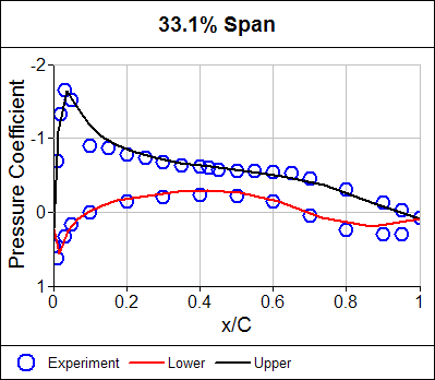Pressure Coefficient Distribution at 33.1% Span