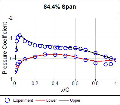 Pressure Coefficient Distribution at 84.4% Span