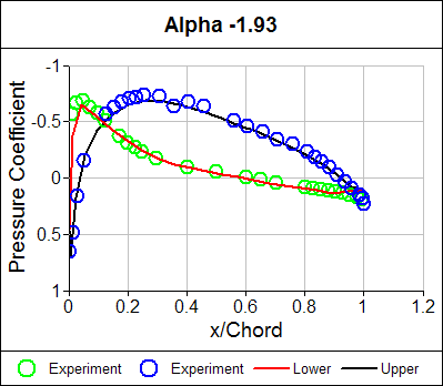 Pressure Coefficient Distribution Alpha = -1.93