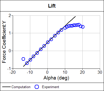 Lift Coefficient Comparison Between Computation and Experiment