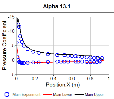 Pressure Coefficient Distribution Main Airfoil Alpha = 13.1