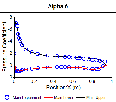 Pressure Coefficient Distribution Main Airfoil Alpha = 6