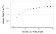 Velocity Ratio (Maximum/Inlet) vs Volume Flow Rate