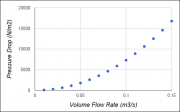 Cyclone Pressure Drop vs Volume Flow Rate