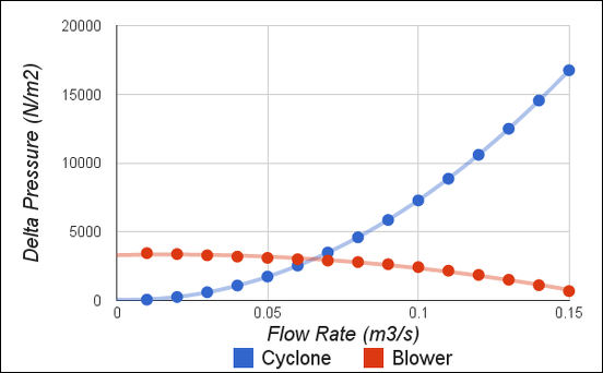 Pressure Drop for Cyclone and Pressure Rise for Blower