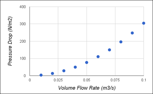 Pressure Drop vs Volume Flow Rate for the Filter Assembly