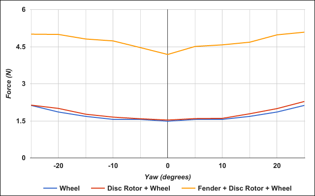 Wheel Drag Force Comparison