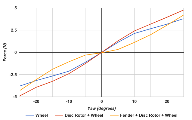 Wheel Side (Yaw) Force Comparison