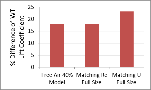 Percentage Difference of Lift Coefficient for Racecar and Wheels