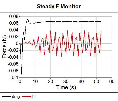 Incorrect Unsteady Forces