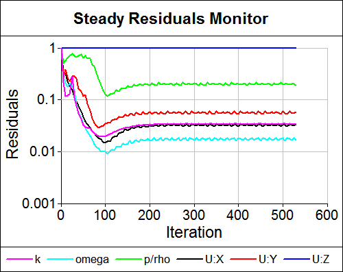 Incorrect Unsteady Residuals