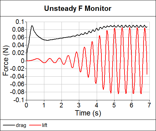 Unsteady Caedium CFD Simulation Forces