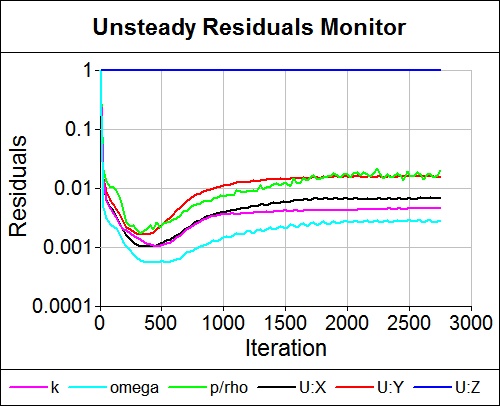 Correct Unsteady Residuals