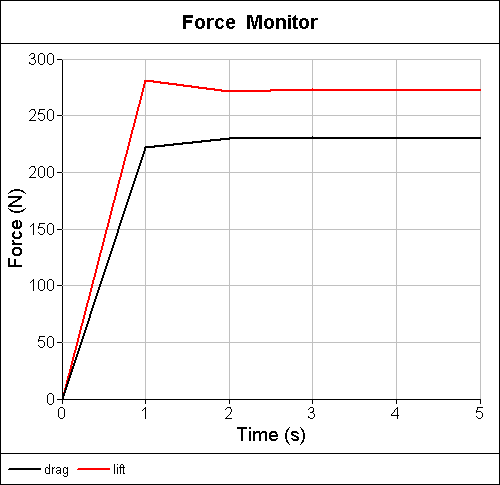 Correct Steady-State Forces