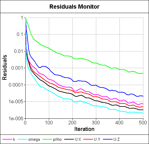 Correct Steady-State Residuals