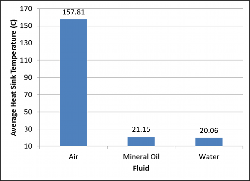Average Heat Sink Temperature per Fluid