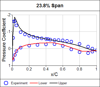 Pressure Coefficient Distribution at 23.8% Span