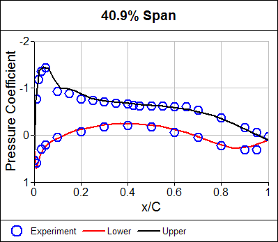 Pressure Coefficient Comparison Between Calculation (lines) and Experiment Around an Airfoil