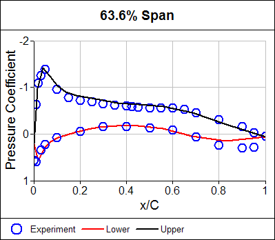 Pressure Coefficient Distribution at 63.6% Span