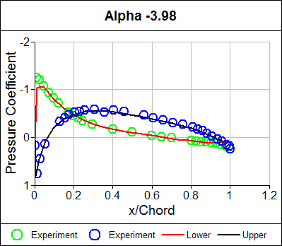 Pressure Coefficient Distribution Alpha = -3.98