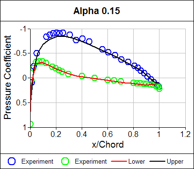 Pressure Coefficient Distribution Alpha = 0.15