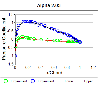 Pressure Coefficient Distribution Alpha = 2.03