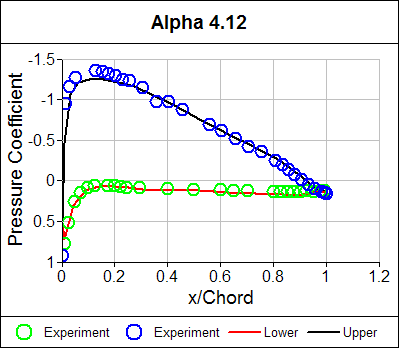 Pressure Coefficient Distribution Alpha = 4.12