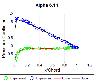 Pressure Coefficient Distribution Alpha = 6.14