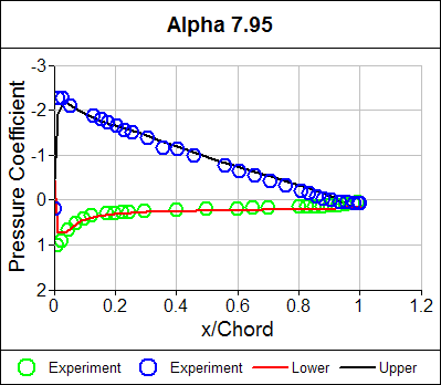 Pressure Coefficient Distribution Alpha = 7.95