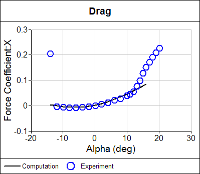 Panel Method Airfoil Form Drag Calculations Compared to Experiment