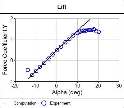 Panel Method Airfoil Lift Calculations Compared to Experiment