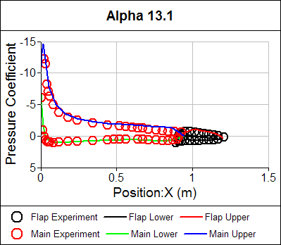 Pressure Coefficient Distribution Both Airfoils Alpha = 13.1