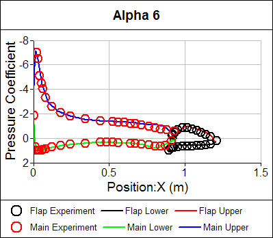 Pressure Coefficient Distribution Both Airfoils Alpha = 6