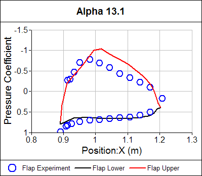 Pressure Coefficient Distribution Flap Alpha = 13.1