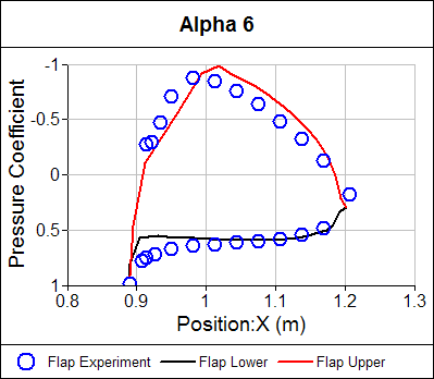 Pressure Coefficient Distribution Flap Alpha = 6