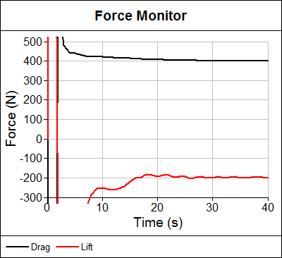 Drag and Lift Monitors