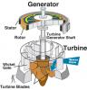 HydroelectricTurbine