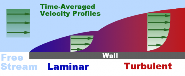 Boundary Layer