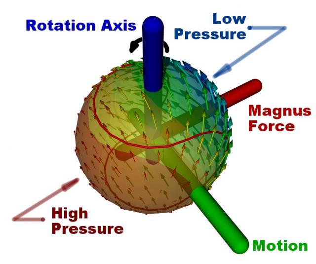 Magnus Effect on a Spinning Ball Moving in Air