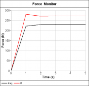 Correct Steady-State Forces