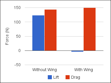 CFD Lift and Drag Comparison for a Car with and without a Wing