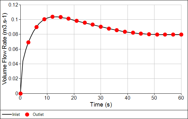 Volume Flow Rate Monitor