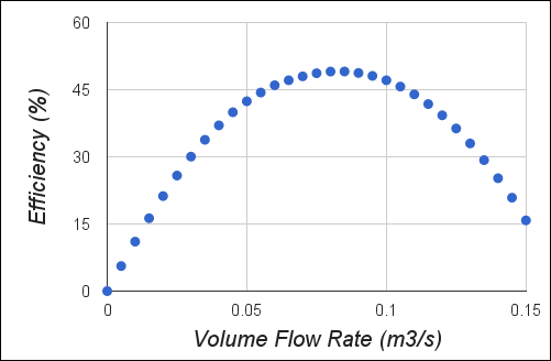 Blower Efficiency Curve