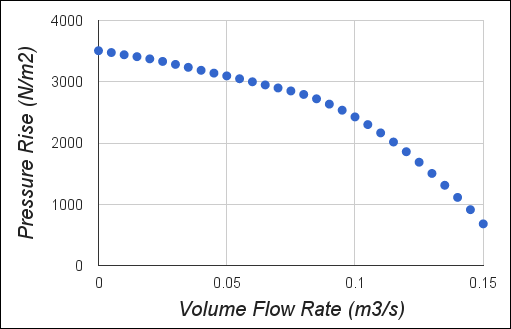 Blower Fan Curve