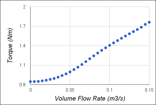 Blower Torque Curve