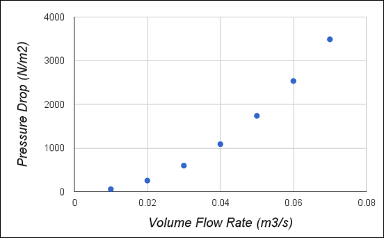 Zoomed Cyclone Pressure Drop vs Volume Flow Rate