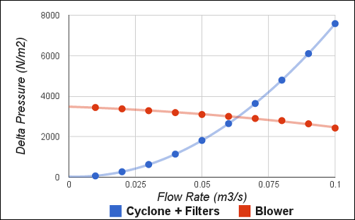 Pressure Drop for Cyclone + Filters and Pressure Rise for Blower