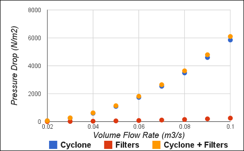 Comparison of Pressure Drop for Cyclone, Filters, and Cyclone + Filters vs Flow Rate