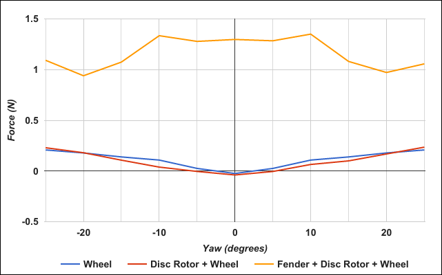 Wheel Lift Force Comparison