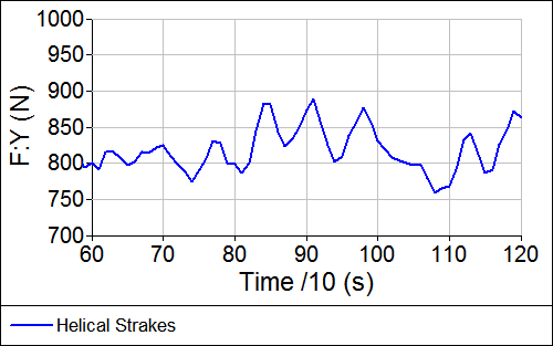 Helical Strakes Chimney Side Force Time History